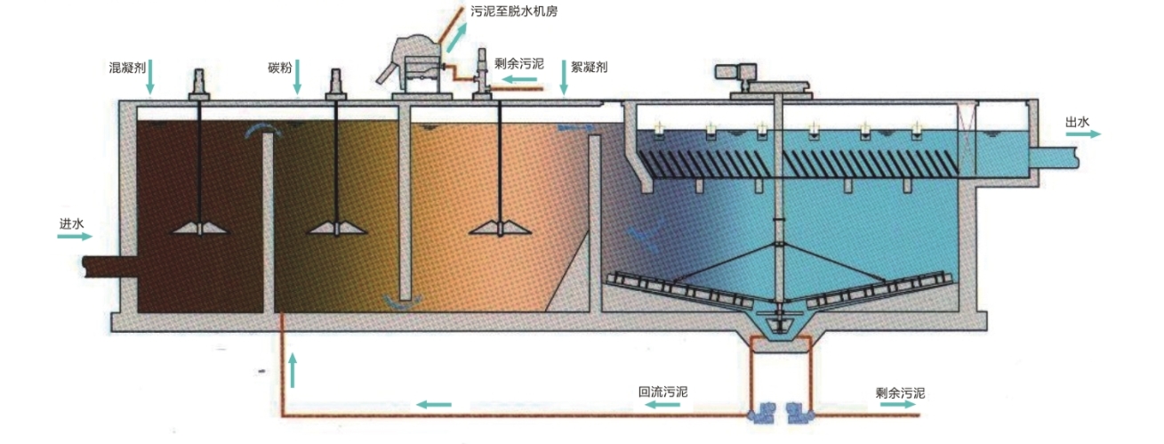 磁混凝高速沉淀池工艺包